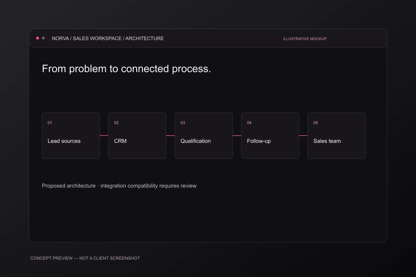 Connected sales: proposed system connections