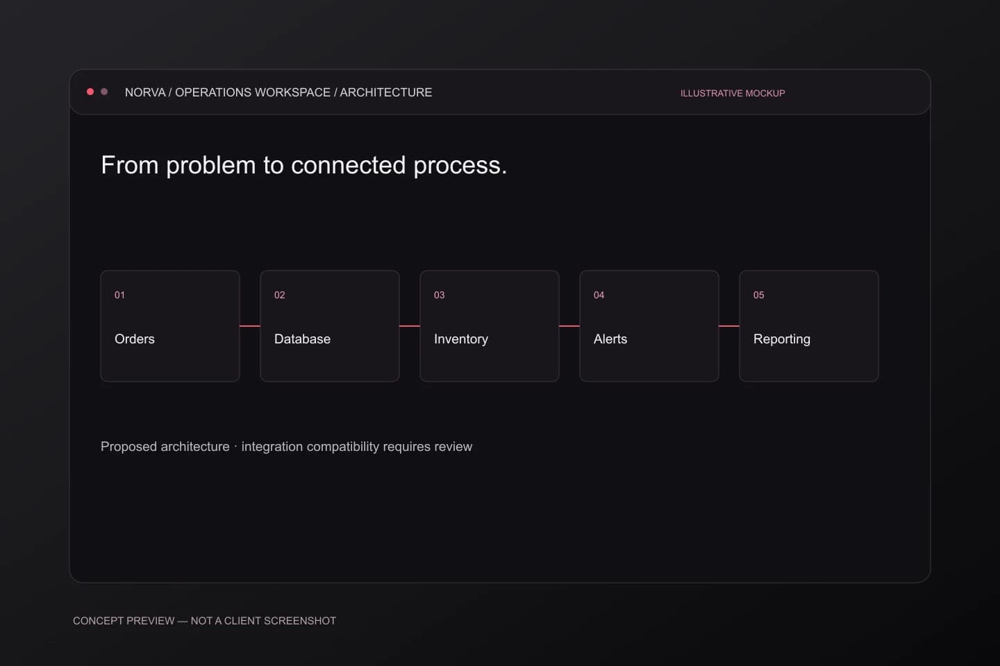 Operations in sync: proposed system connections
